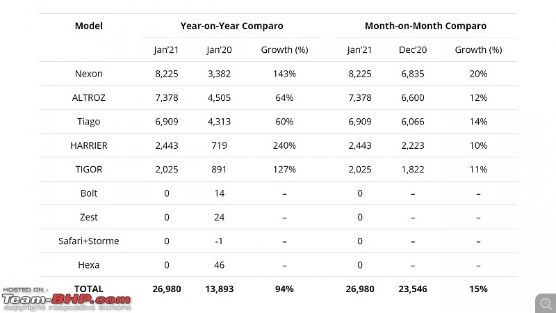 Tata Motors aims for a top 3 spot in PV sales!-tata-jan-21-sales-break-up-.jpg