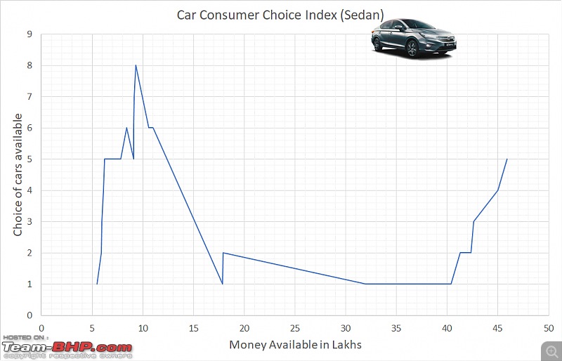 The Car Consumer Choice Index: An analysis into the choices available to the Indian customer-sedan.jpg