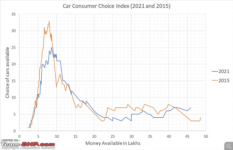 The Car Consumer Choice Index: An analysis into the choices available to the Indian customer-2015-2021.jpg