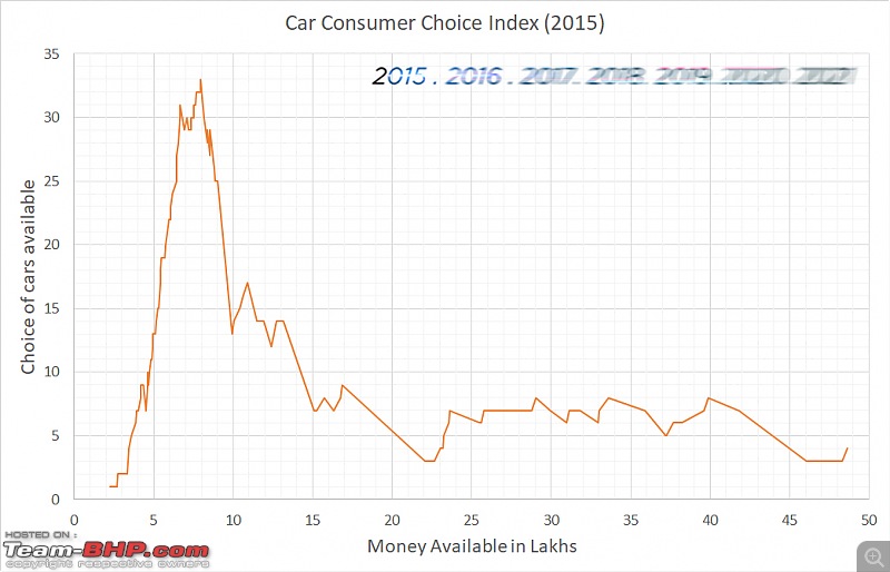 The Car Consumer Choice Index: An analysis into the choices available to the Indian customer-2015.jpg