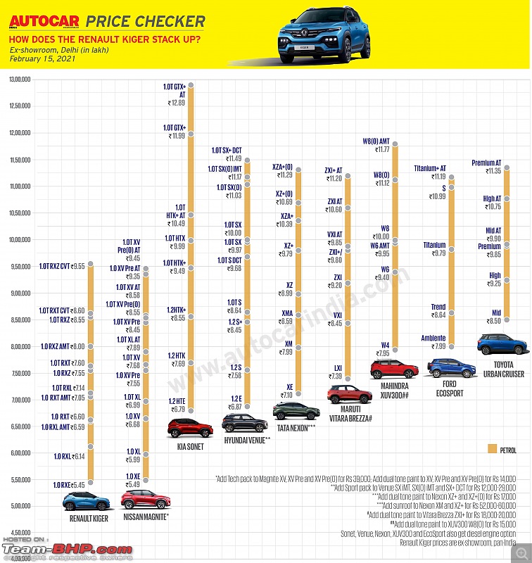 Renault Kiger Crossover launched at Rs. 5.45 lakh. EDIT: Driving report on page 19-20210215_225406.jpg