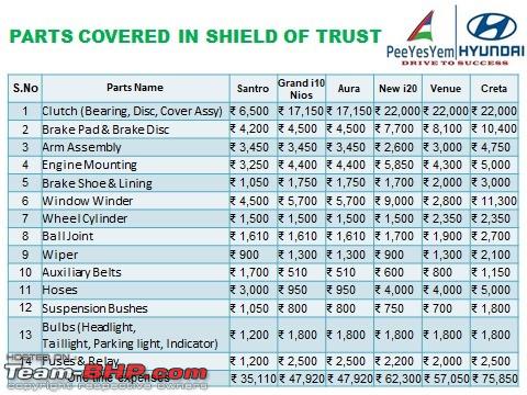 Hyundai customers can now buy 'Shield of Trust' package that covers 14 wear  & tear parts - Team-BHP