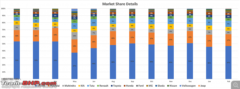 February 2021 : Indian Car Sales Figures & Analysis-market-share-feb-2021.png