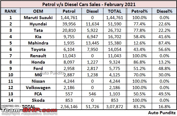 Petrol vs Diesel sales figures, in the BS6 era! Petrol dominates-20210319_170726.jpg