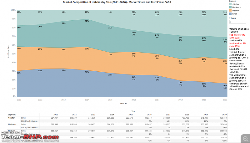 Changing contours in the past decade | Car sales trends & growth segments in India-hatch-breakup-2020-w-comments.png