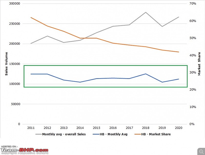 Changing contours in the past decade | Car sales trends & growth segments in India-hb-sales.jpg