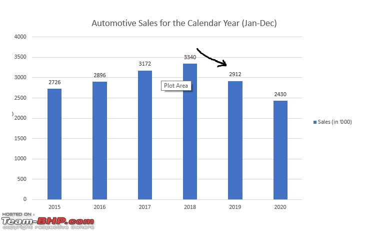 Auto industry is a 'vast stagnant market' - India is stuck at 250000 cars / month since a decade-sales-year.jpg