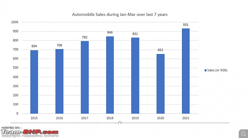 Auto industry is a 'vast stagnant market' - India is stuck at 250000 cars / month since a decade-salesmonth.jpg