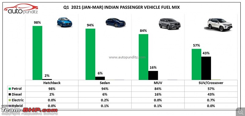 Petrol vs Diesel sales figures, in the BS6 era! Petrol dominates-d2.jpg