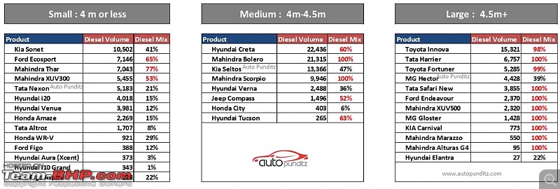 Petrol vs Diesel sales figures, in the BS6 era! Petrol dominates-d5.jpg