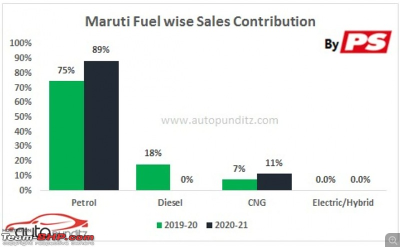 Indian Car Sales: Interesting charts depicting brand, budget, fuel & body style preferences-4.jpg