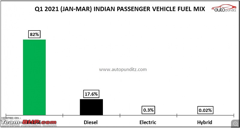 Indian Car Sales: Interesting charts depicting brand, budget, fuel & body style preferences-20210503_170334.jpg