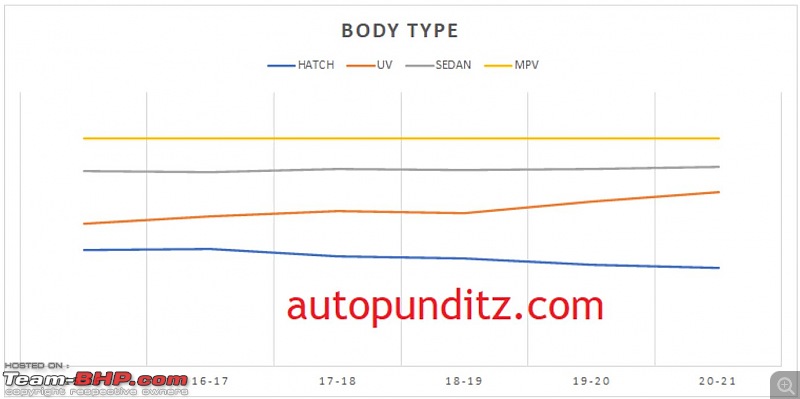 Indian Car Sales: Interesting charts depicting brand, budget, fuel & body style preferences-5.jpg