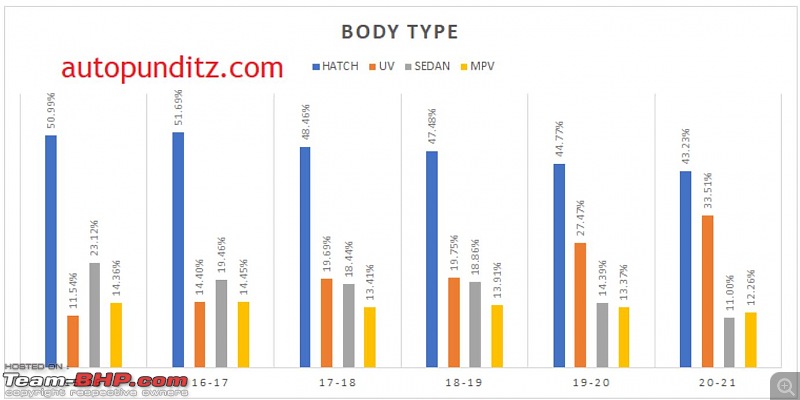 Indian Car Sales: Interesting charts depicting brand, budget, fuel & body style preferences-3.jpg