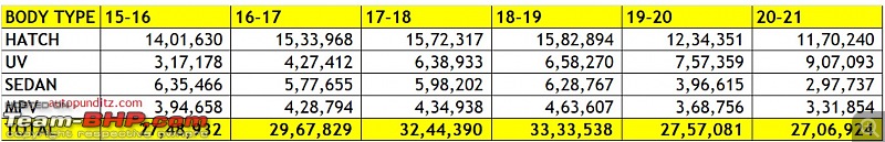 Indian Car Sales: Interesting charts depicting brand, budget, fuel & body style preferences-1.jpg