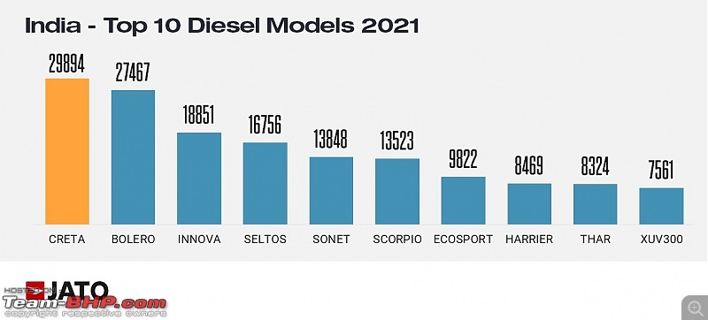 Petrol vs Diesel sales figures, in the BS6 era! Petrol dominates-20210527_213307.jpg
