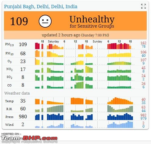 Delhi: NO2 emissions rise by 125% in 1 year-aqipb.jpg