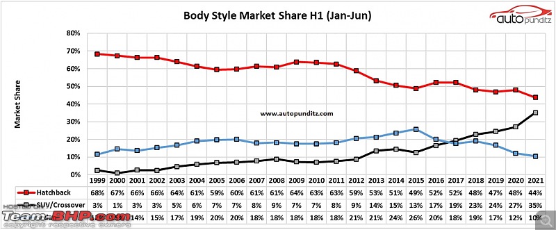 Indian Car Sales: Interesting charts depicting brand, budget, fuel & body style preferences-1da610_16744dc4455d4272952ac91e795f0dc5_mv2.jpg