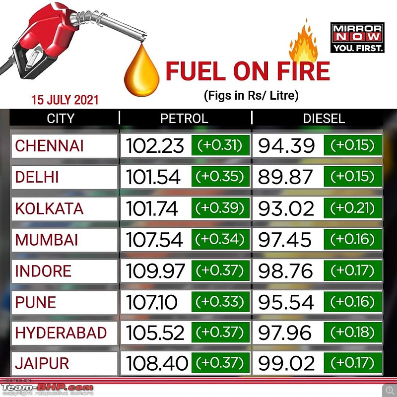 Now, diesel to cross 100 bucks a litre-fb_img_1626351593542.jpg