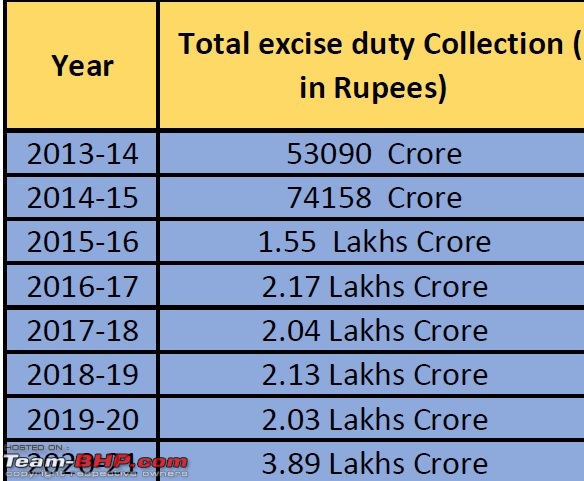 Excise collection on petrol & diesel jumps 88% to Rs 3.35 lakh crore-excise-duty.jpg