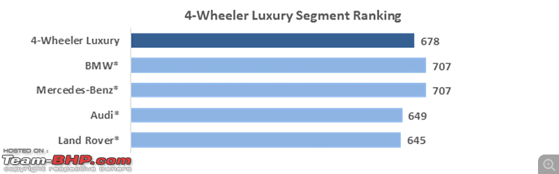 Kia dealers happiest in India; Honda dealers most dissatisfied-image014.png