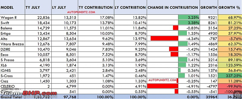 July 2021 : Indian Car Sales Figures & Analysis-m1.jpg