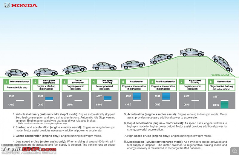 Honda "Civic Hybrid" coming. EDIT : Now launched @ 21.50 lakhs-hybrid_systemgraph1.jpg