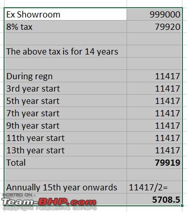 Road Tax for BH Registration vs Normal Registration