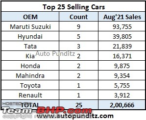 August 2021 : Indian Car Sales Figures & Analysis-t25.jpg