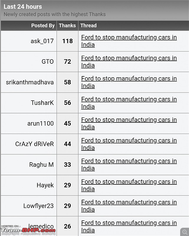 Ford stops manufacturing cars in India-smartselect_20210910102819_chrome.jpg