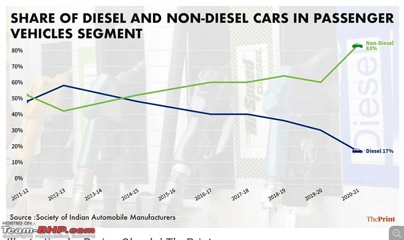 Petrol vs Diesel sales figures, in the BS6 era! Petrol dominates-smartselect_20211013200253_chrome.jpg