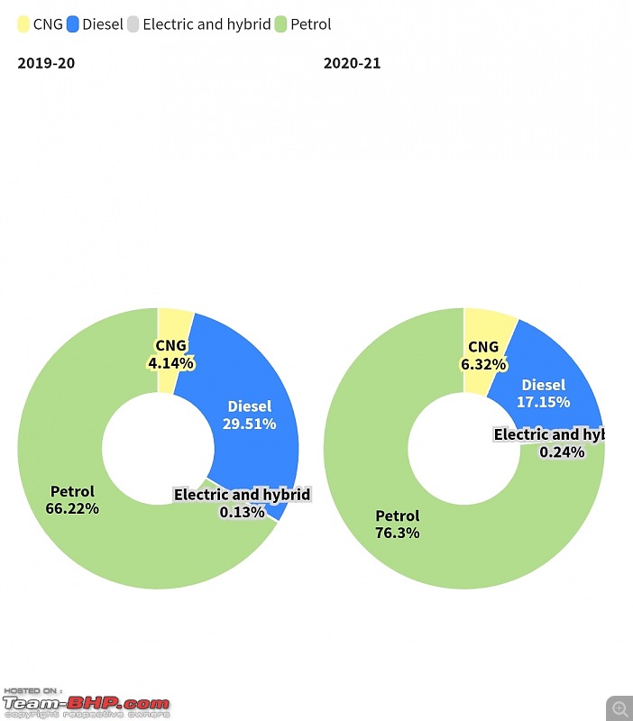 Petrol vs Diesel sales figures, in the BS6 era! Petrol dominates-smartselect_20211013200359_chrome.jpg