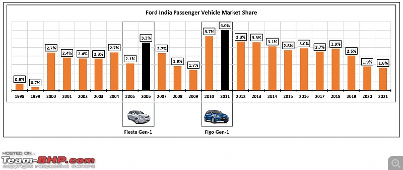 The rise and fall of Ford India | The most comprehensive study-2.jpg