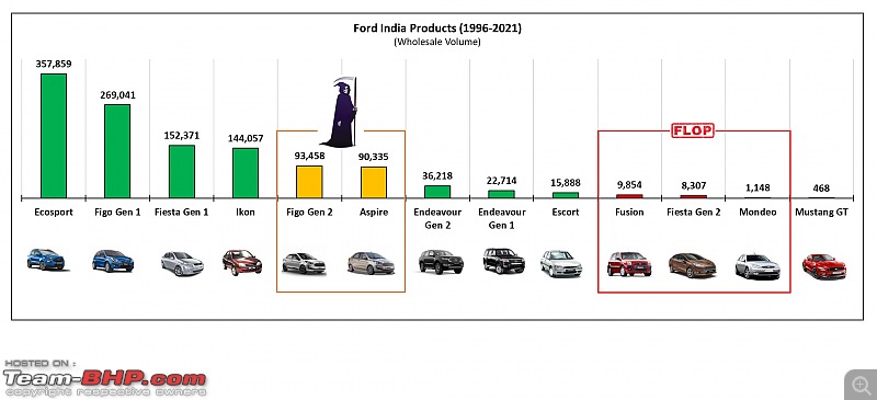 The rise and fall of Ford India | The most comprehensive study-4.jpg