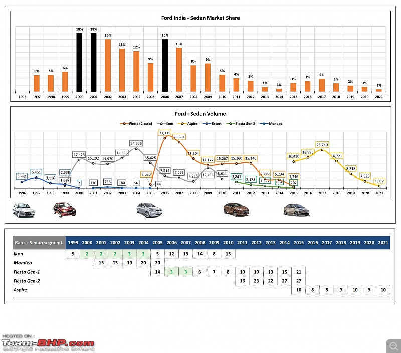 The rise and fall of Ford India | The most comprehensive study-6.jpg