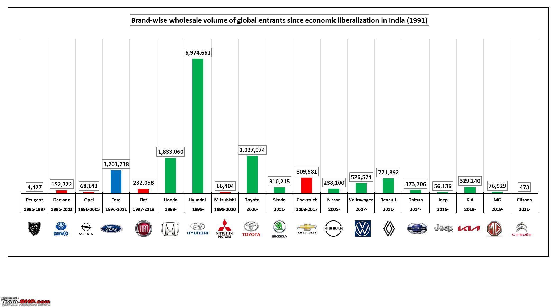 The rise and fall of Ford India | The most comprehensive study - Page 2 ...