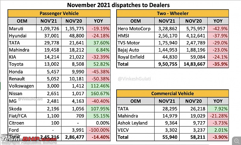 November 2021 : Indian Car Sales Figures & Analysis-20211208_110643.jpg