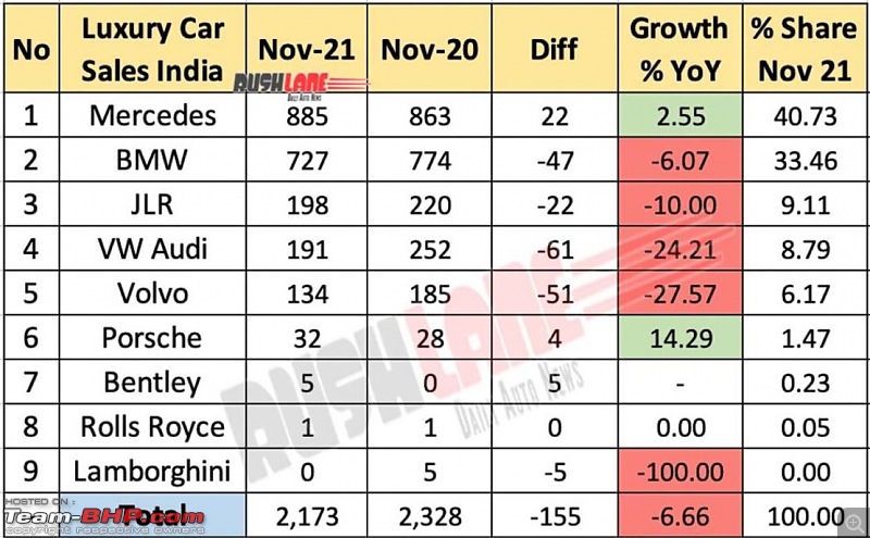 November 2021 : Indian Car Sales Figures & Analysis-rl.jpg