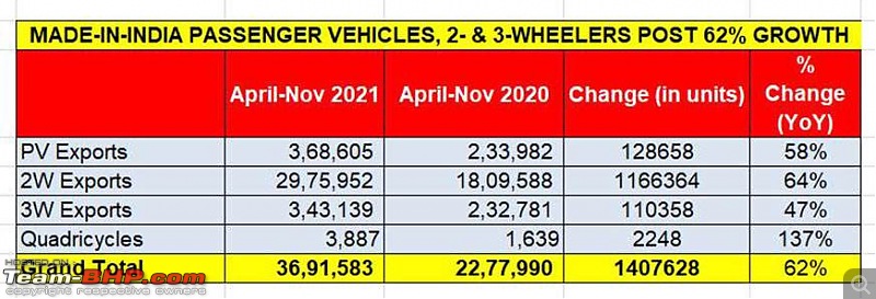 Indian vehicle exports up 62% in April-November 2021-segmenttable.jpg