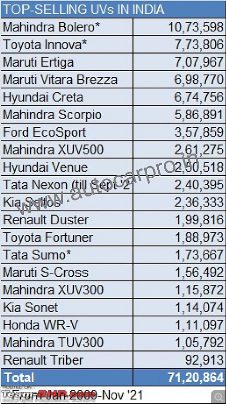 Indian Car Sales: Interesting charts depicting brand, budget, fuel & body style preferences-0_0_0_0_70_https___www.autocarpro.in_portals_0_userfiles_17_top-20-models-uvs.jpg