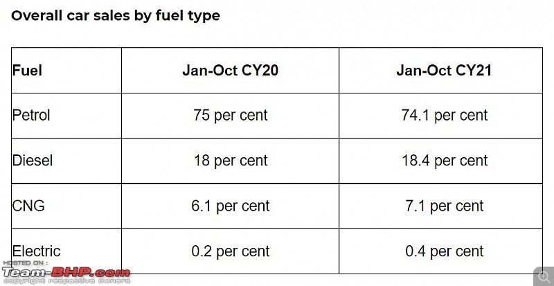 Petrol vs Diesel sales figures, in the BS6 era! Petrol dominates-1.jpg