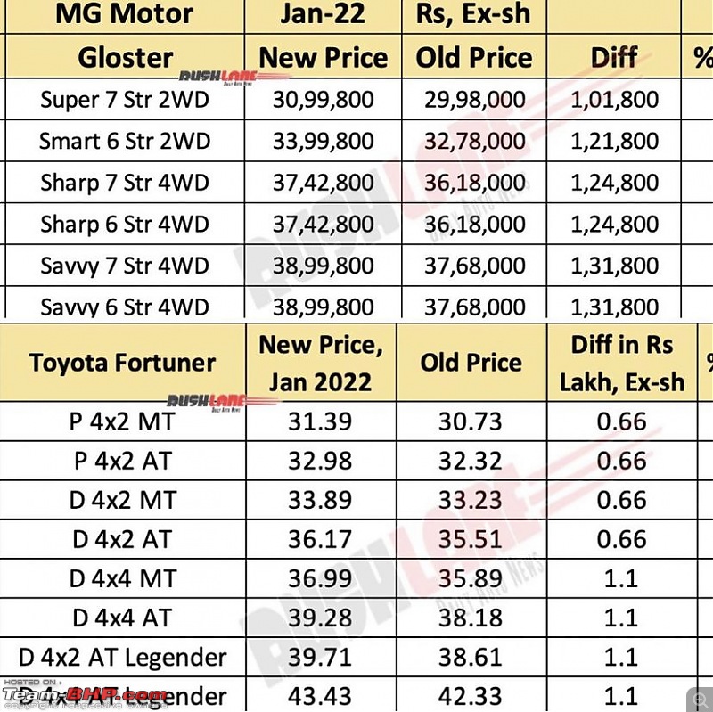 The "NEW" Car Price Check Thread - Track Price Changes, Discounts, Offers & Deals-2d25fd4a9bc04c8ab436e8f4c9849cc5.jpeg