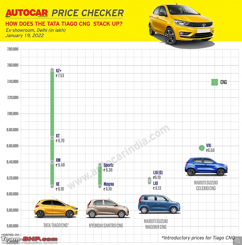 2022 Tata Tiago and Tigor CNG launched, prices start from Rs 6.09 lakh-20220119_132759.jpg