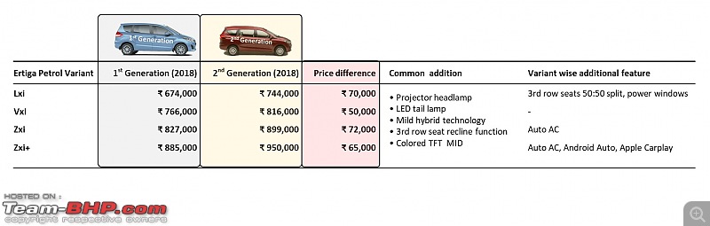 How Maruti cracked the Compact MPV code with the 2nd-gen Ertiga & XL6-4.jpg