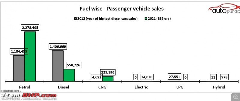 Petrol vs Diesel sales figures, in the BS6 era! Petrol dominates-smartselect_20220208113008_chrome.jpg