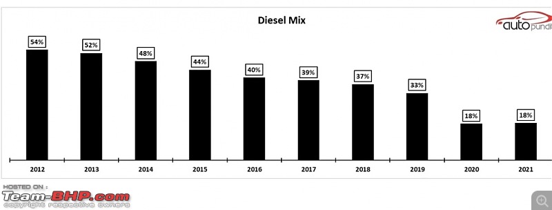 Petrol vs Diesel sales figures, in the BS6 era! Petrol dominates-smartselect_20220208113034_chrome.jpg