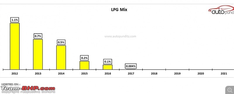 Petrol vs Diesel sales figures, in the BS6 era! Petrol dominates-smartselect_20220208113120_chrome.jpg