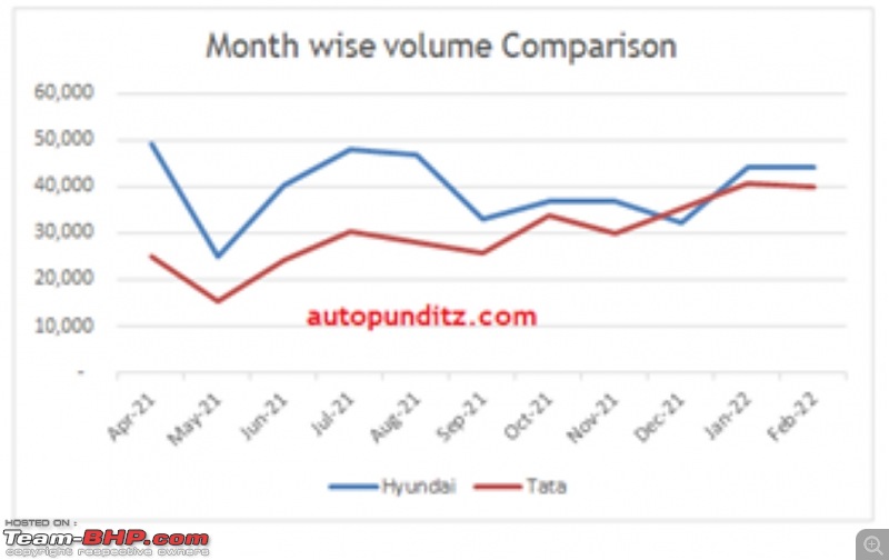 Tata Motors aims for a top 3 spot in PV sales!-smartselect_20220306213026_chrome.jpg