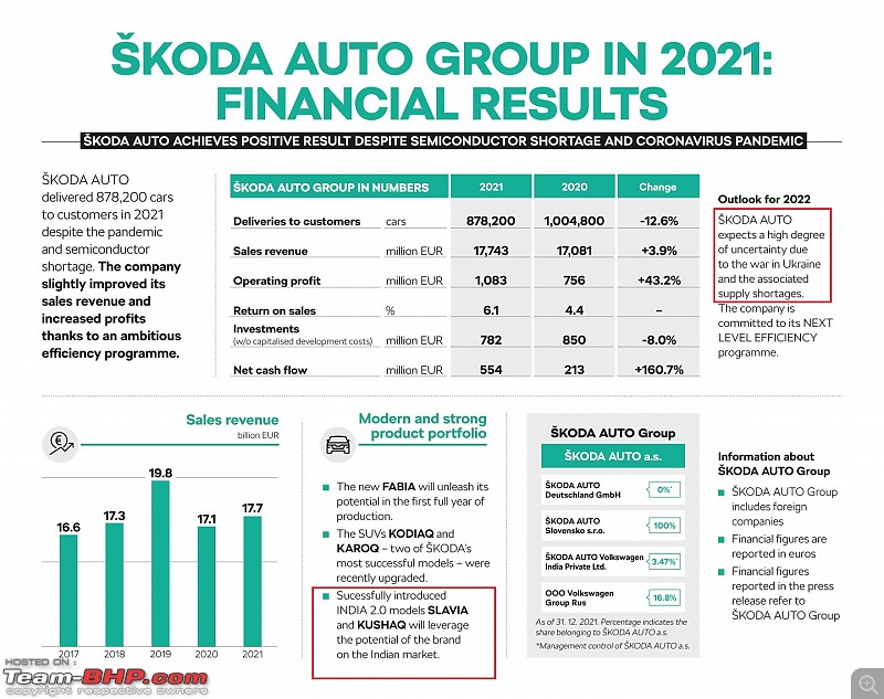 Skoda in control of VW's product development for India; car based on MQB-A0-IN platform coming-financialresults_2021_en_1111440x1140-1.jpg