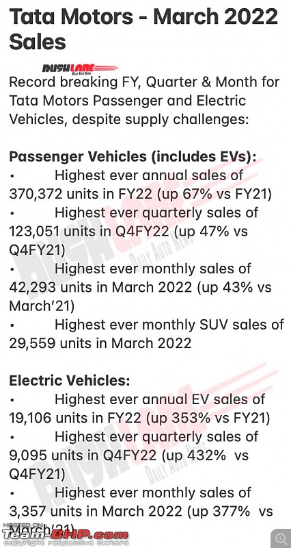 Tata Motors dispatches beat Hyundai in December 2021 | Now the no.2 car maker in India-20220401_164648.jpg